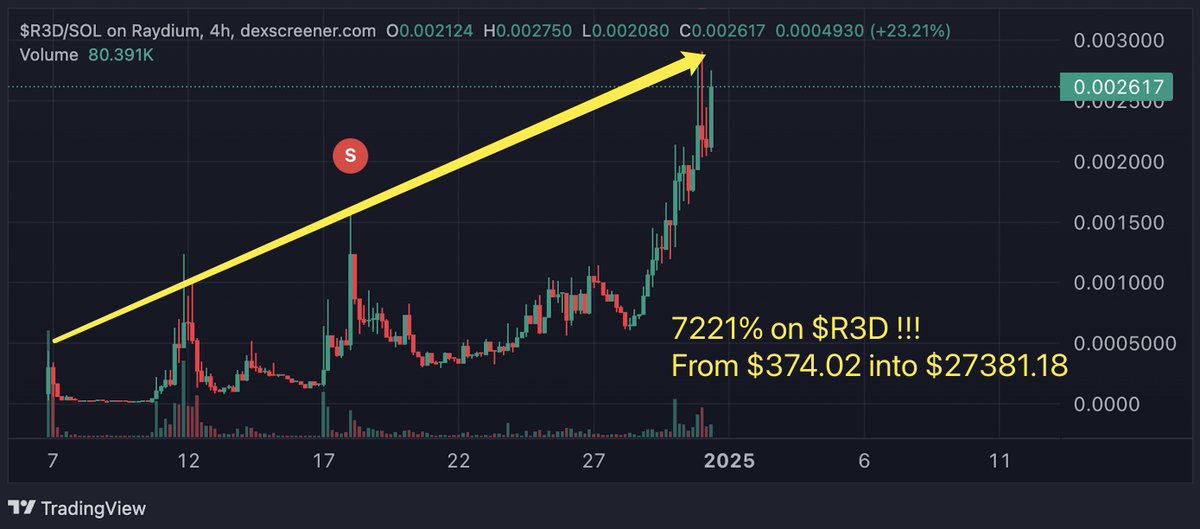 Robotics + AI + Crypto —— $R3D @DebotScience
🔗 t.me/tomars_scanner

SolanaCA: C1YT4fbjCkwqodUVLryYVRs37vmvYnihAJjVDDeupump

🔥 Chart line looks beautiful
📊 #R3D holding 2m steady- Hit 2.8m earlier.
💰 It has risen by 7221%

#Sol #SmartMoney #Bot #AI
