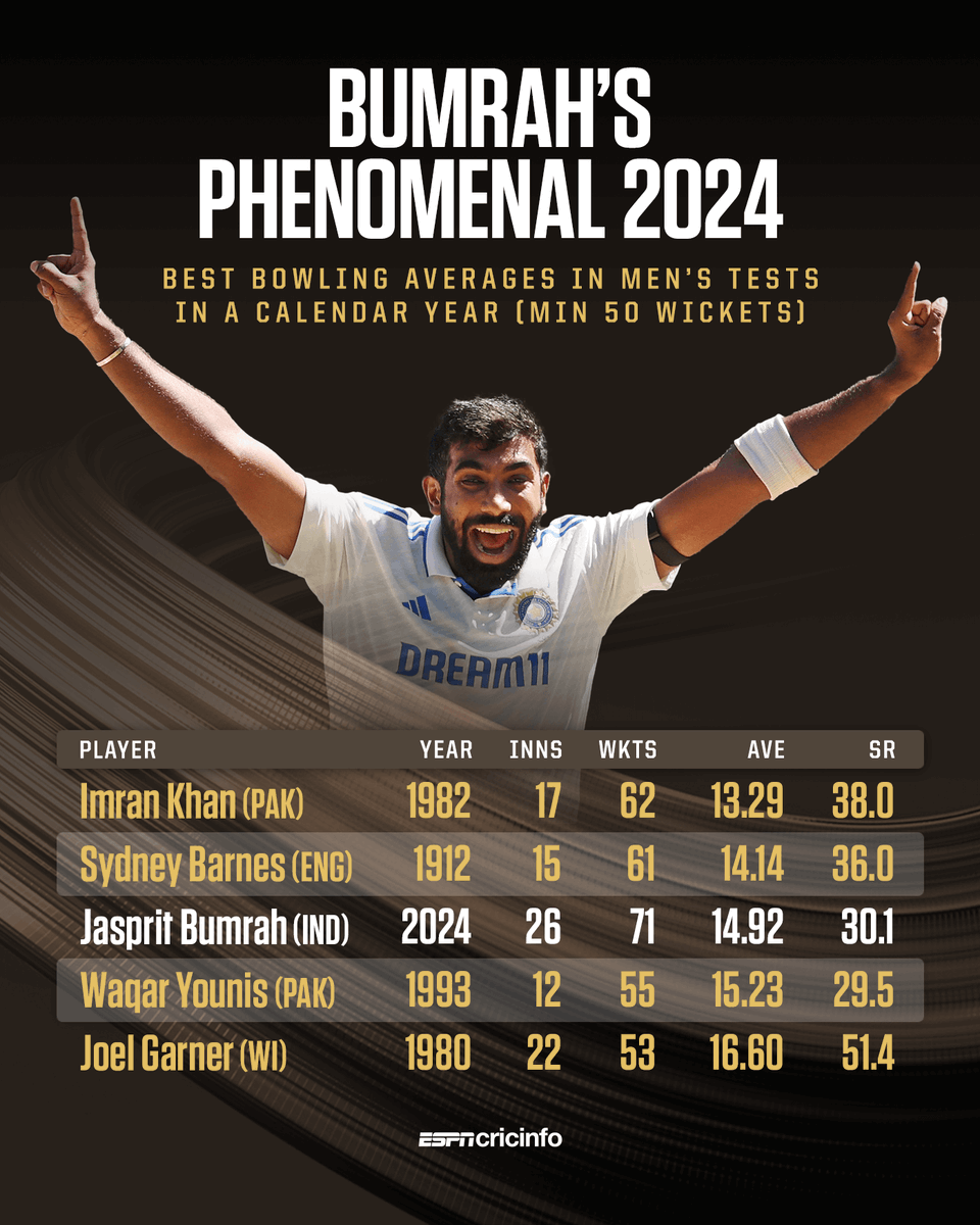 cricinfo's tweet photo. What a year for Jasprit Bumrah 🔥 https://t.co/z0rGjJ12Rl