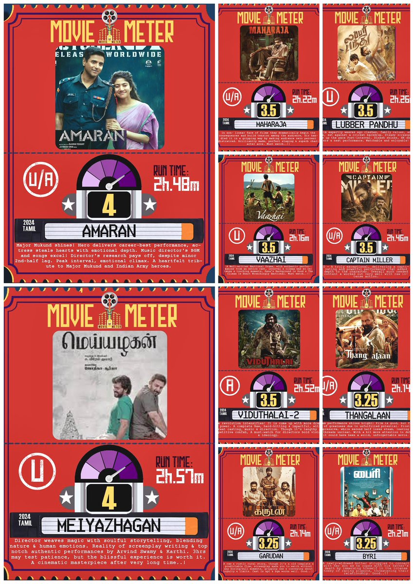 CinemaMeterOff's tweet photo. #MovieMeter's top🔟 of an year 2️⃣0️⃣2️⃣4️⃣🎬
1️⃣ #Amaran
2️⃣ #Meiyazhagan
3️⃣ #Maharaja
4️⃣ #LubberPandhu
5️⃣ #Vaazhai
6️⃣ #CaptainMiller
7️⃣ #ViduthalaiPart2
8️⃣ #Thangalaan
9️⃣ #Garudan
🔟 #Byri
Drop your favourites & Meter!!
#Kollywood #2024 https://t.co/brGqPUhaIs