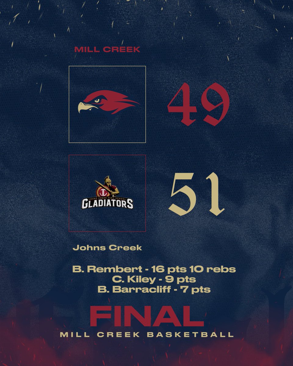 MillCreek_MBB's tweet photo. Hawks lose a tight one in the JaxCo Holiday Hoopfest Championship. Congrats to @johnscreekhoops.

@GDPsports @KyleSandy355  @northgareport @HoopSeenGA @Relentless_Hoop @BracketSage @DrKrisWatkins @RYZEHoops @OntheRadarHoops @scoreatlanta @samcrenshaw23 @swooshhoops https://t.co/H5xCF49GAk