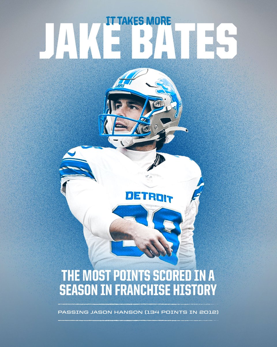 Detroit Lions PR (@lionspr) on Twitter photo .<a href="/Lions/">Detroit Lions</a> K Jake Bates has established the new single-season franchise record for points scored, passing Jason Hanson's previous record of 134 points in 2012.
#OnePride .<a href="/Lions/">Detroit Lions</a> K Jake Bates has established the new single-season franchise record for points scored, passing Jason Hanson's previous record of 134 points in 2012.
#OnePride