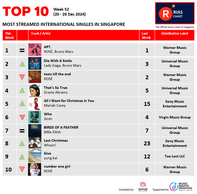 RIASSG's tweet photo. ๐ฅExciting News! ๐ข RIAS Top Digital Streaming & Top Regional Chart (Week 52) have dropped!๐ Check out the hottest tracks making waves right now on RIAS๐.
๐ https://t.co/giesRe7LcX
#riassg #riaschart #singapore #whojimin #jimin #riasmusic #musicstreaming #riasranking https://t.co/UC5Bjp8v2I