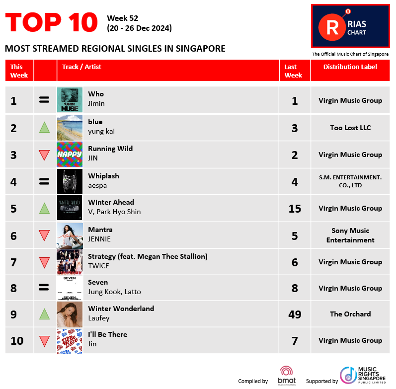 RIASSG's tweet photo. ๐ฅExciting News! ๐ข RIAS Top Digital Streaming & Top Regional Chart (Week 52) have dropped!๐ Check out the hottest tracks making waves right now on RIAS๐.
๐ https://t.co/giesRe7LcX
#riassg #riaschart #singapore #whojimin #jimin #riasmusic #musicstreaming #riasranking https://t.co/UC5Bjp8v2I