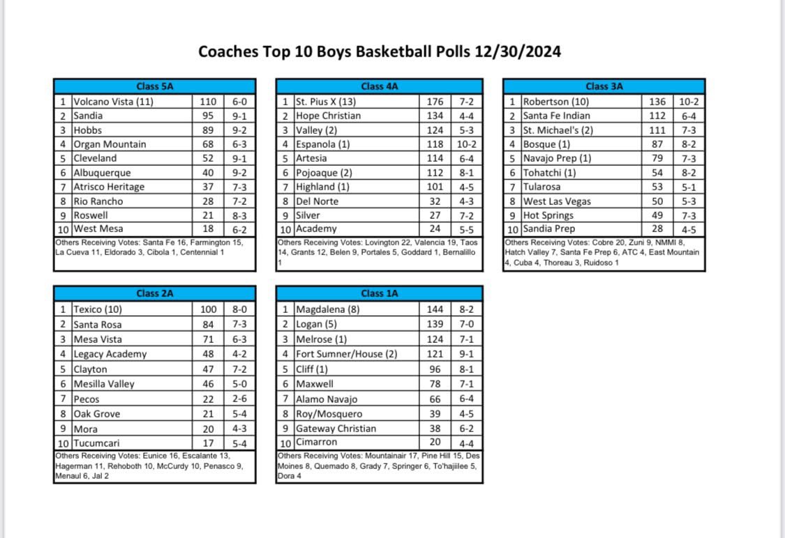 Here the latest NMOT New Year’s  edition of the  Boys Basketball Coaches Polls. <a href="/JamesDYodice/">James Yodice</a> <a href="/AdamDiehl15/">Adam Diehl</a> <a href="/turkeyboyphoto/">turkeyboyphoto</a> <a href="/CharlesWiniecki/">Charles Winiecki</a> <a href="/krqesports/">Van Tate</a> <a href="/PrepHoops_NM/">Prep Hoops New Mexico</a> <a href="/sfnmsports/">New Mexican Sports</a> <a href="/SportsHns/">Hobbs News-Sun Sports</a> <a href="/SCSunNews/">Silver City Sun-News</a> <a href="/nmprepcosports/">New Mexico Prep and College Sports</a> <a href="/ArtesiaSports/">🏈 Brienne Green 🐾</a> <a href="/KRod_505/">@krod505.bsky.social</a> <a href="/LucasPeerman/">Lucas Peerman</a> <a href="/SportsHns/">Hobbs News-Sun Sports</a>