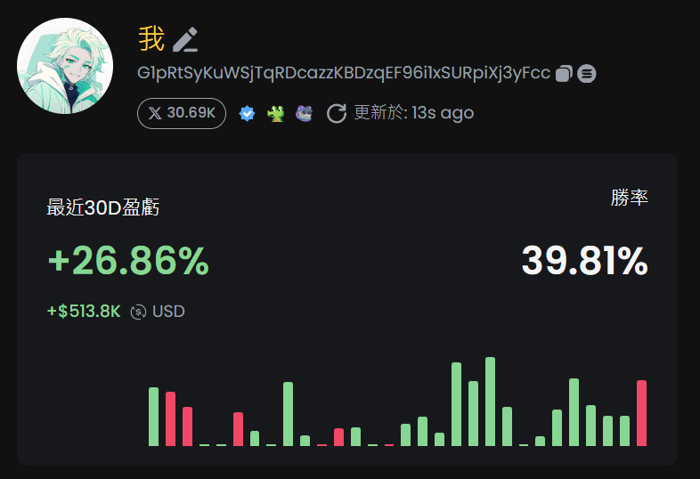 CryptoDevinL's tweet photo. 結束 12 月
12 月也是 NFT 群創立的第一個月

NFT 群 12月總共 2733 個 ca
平均 8.6x
top10 ca 平均 647x
最高倍數 2739x 

這一年收穫了許多寶貴的經驗。
在創立 1000xGEM 社區的過程中，
不僅感受到自己的成長，
也見證了許多群友從 0 到 1 的突破與蛻變。
相遇本就是一場難得的緣分，感謝一路相伴的大家。

希望明年群友們都能實現心中期待的目標數字。
