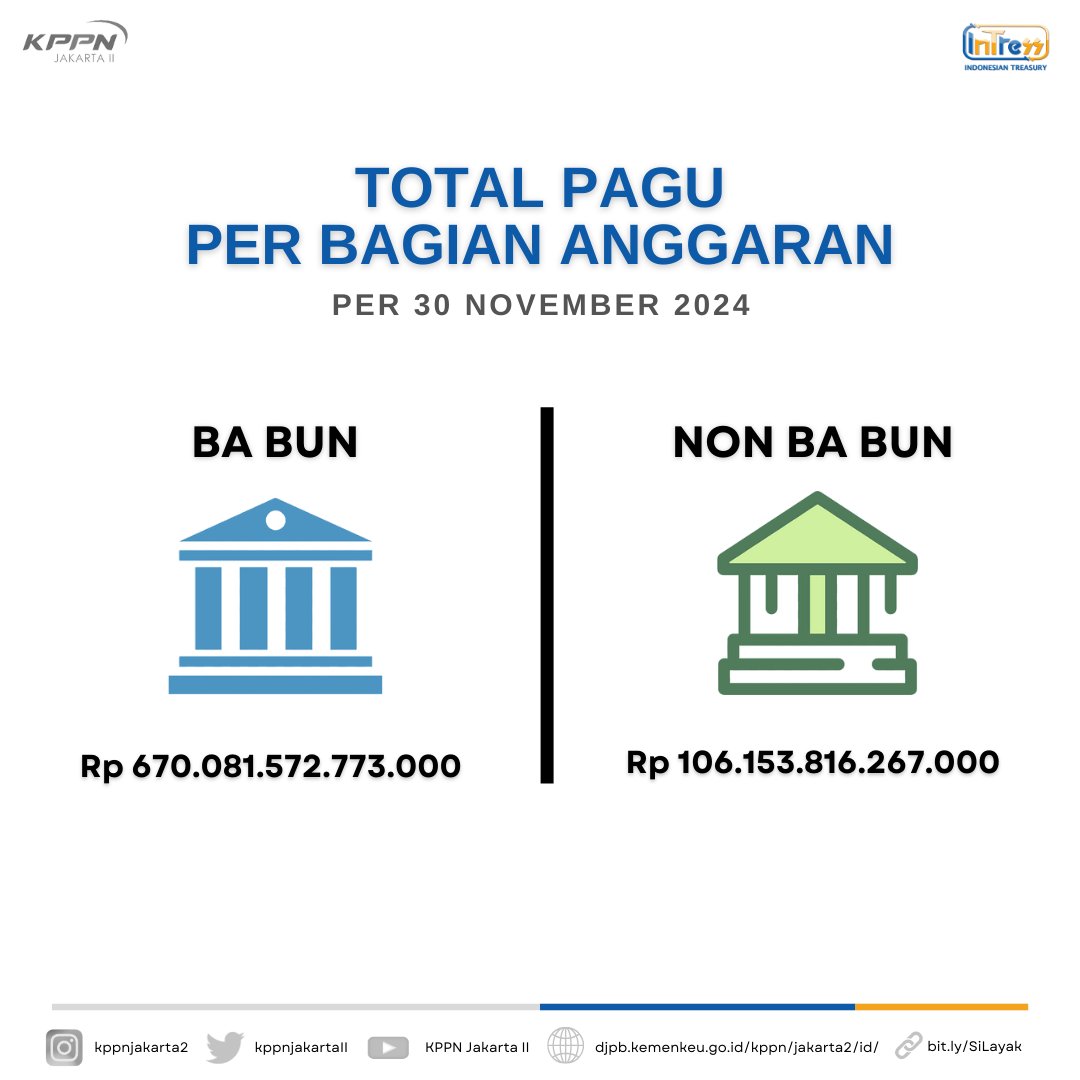 kppnjakartaII's tweet photo. Selamat pagi Sobat Jack2!!

Yuk simak laporan realisasi APBN yang disalurkan oleh KPPN Jakarta II per 30 November 2024. https://t.co/s6QpEjJxQm