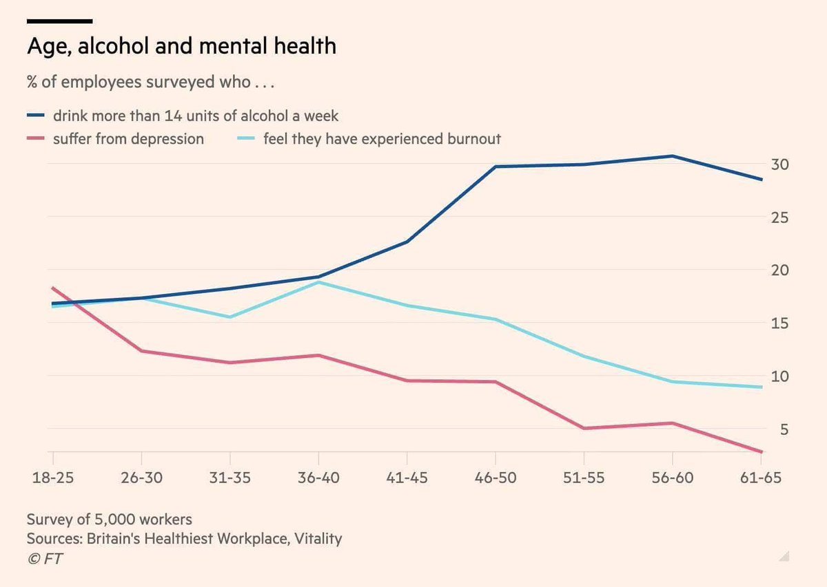 Oh it’s so good that young people are giving up the demon drink … they must be much happier and well adjusted right?
