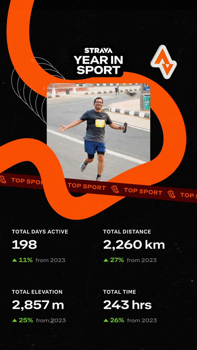 financiallynumb's tweet photo. Adios, 2024!
Turned a marathoner, but with no PBs to show. Overcame injuries with heavy training.
- Clocked 2260 km, ~550 km more than last year.
- 36 distances of half marathon or longer.
- No targets for 2025, just to be satisfied with my effort.
#RunChat
#RunWithReeti https://t.co/JlVhoxHdiT