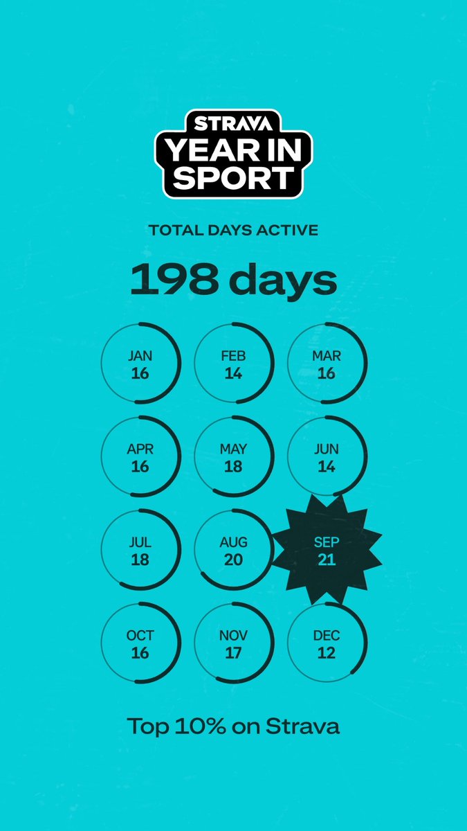 financiallynumb's tweet photo. Adios, 2024!
Turned a marathoner, but with no PBs to show. Overcame injuries with heavy training.
- Clocked 2260 km, ~550 km more than last year.
- 36 distances of half marathon or longer.
- No targets for 2025, just to be satisfied with my effort.
#RunChat
#RunWithReeti https://t.co/JlVhoxHdiT