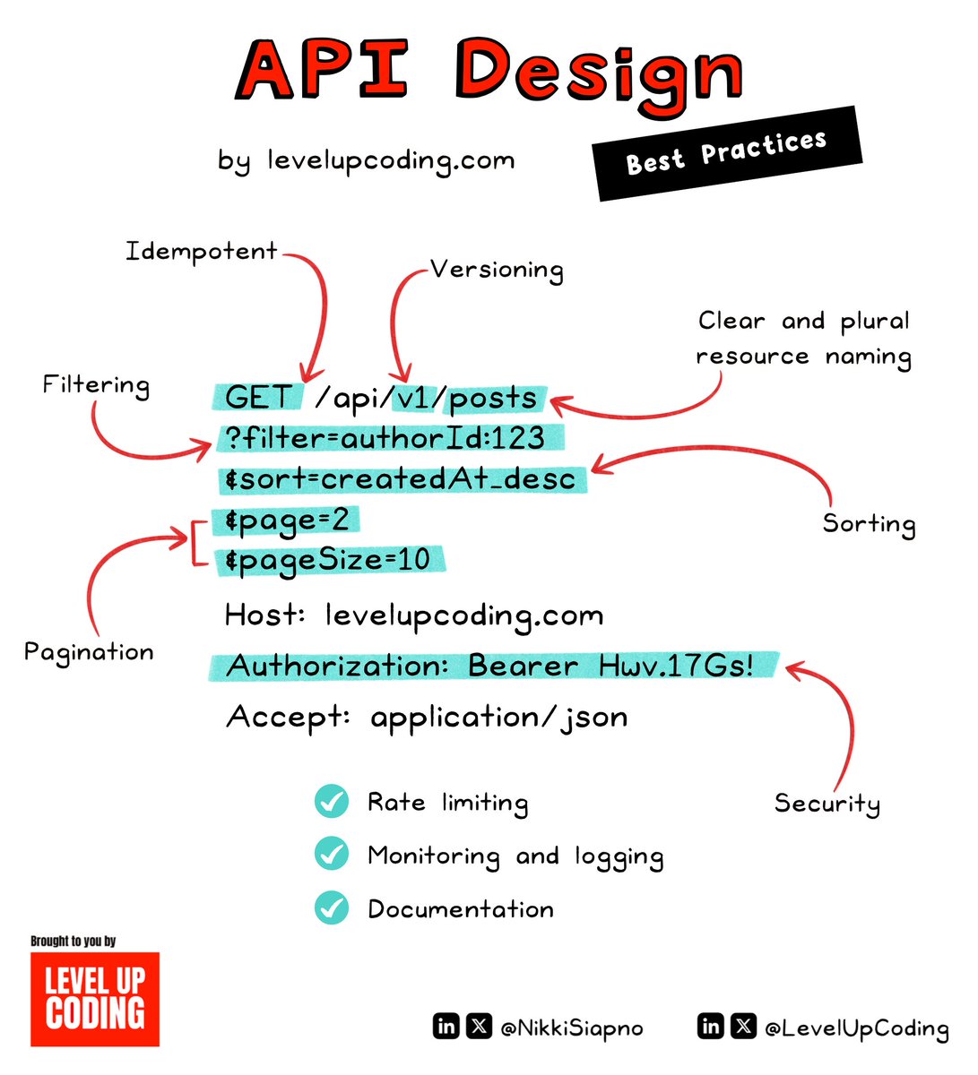 How do we design effective and safe APIs?

APIs have increasingly become the backbone of modern software.

To understand some of the key principles and best practices of API design, Let's analyze a social media platform example:

🔹 Resource naming

Clarity is key when creating
