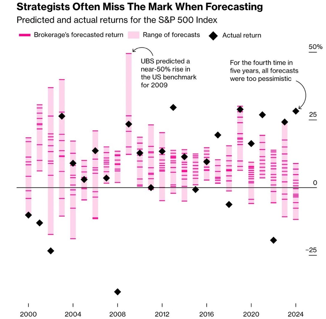 Seriously, what’s the point of listening to stock market strategists? They have no idea.