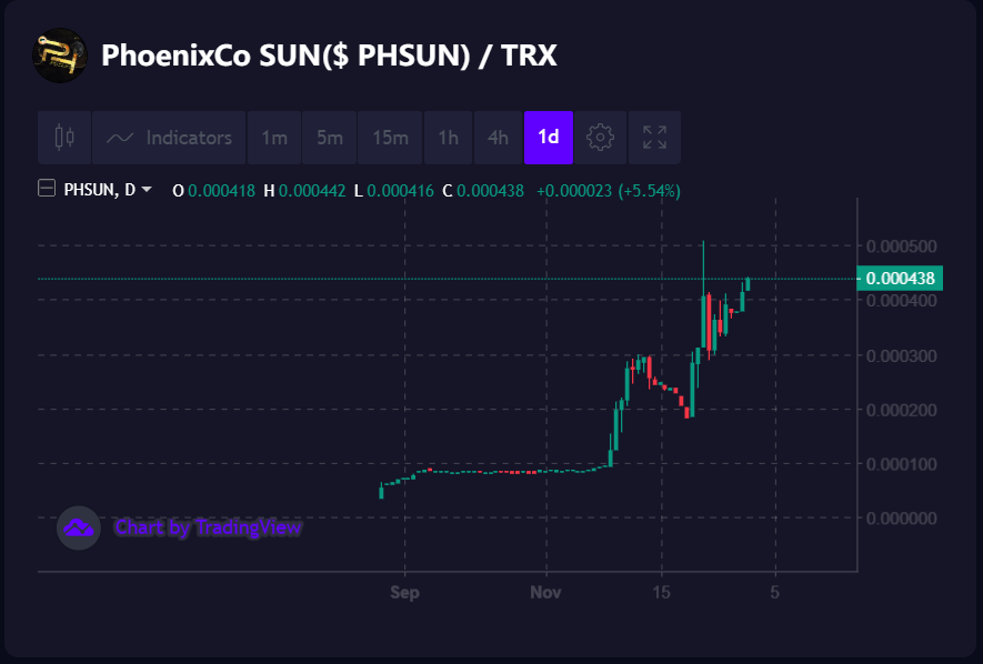 PhoenixcoXphx's tweet photo. @WhaleInsider $PHSUN on @sunpumpmeme
#TronMemeSeason #memecoin #PHSUN #XPHX https://t.co/eyMO8V59v2