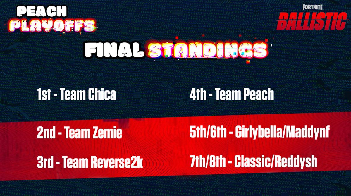 ChicaLive's tweet image. 🏆 1st place in the $20,000 Peach Playoffs Fortnite Ballistic tournament 🏆 GGs to all the teams we played against 👊🍑