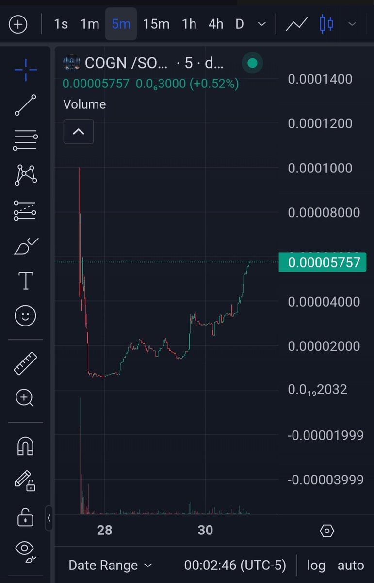 DEFI_DEGEN24's tweet photo. I love organic growth from communities who grind!

The @CognCrypto chart is looking really nice!🚀

Ca
2DLQvQ6tmq88XNo9dJXgRJQqthrLXKSmmVXXWma3pump
$COGN https://t.co/ZnFzCOEHQr