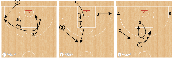 FastModel's tweet photo. Get into a quick PNR from a BLOB situation with this set from Greek club Olympiacos! 🇬🇷

Stack Pin>Zipper>Middle BS

Diagram: https://t.co/47yPZV8A4D

Video: https://t.co/gZfaP57cev

@A_Kourmoulis | #XsOs | #EuroLeague https://t.co/hAoHr3lfIw