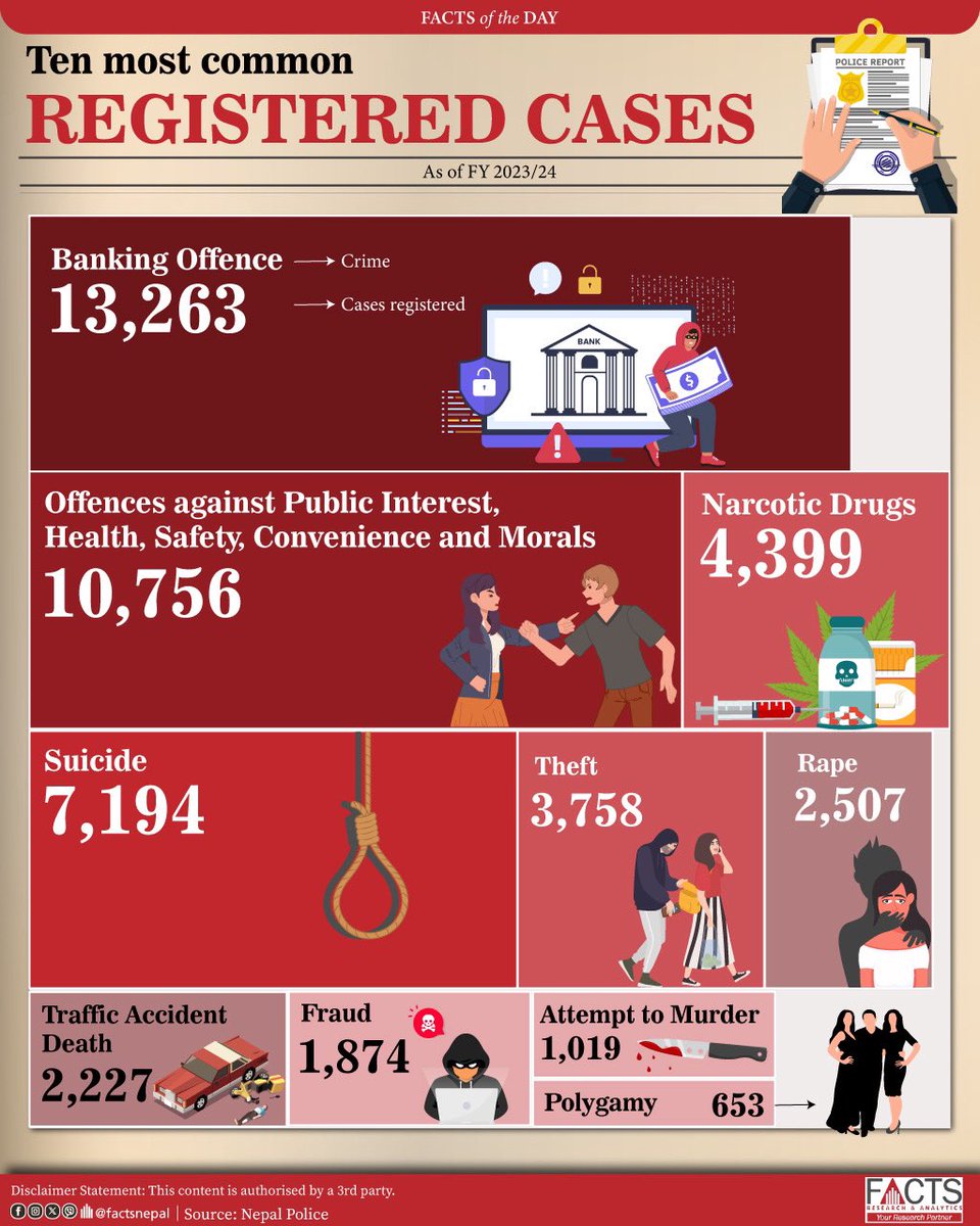 FACTSNepal's tweet photo. Ten most common registered cases in Nepal in FY 2023/024. 
#FACTSNepal #Nepal #facts #factsnational #FOD #Factsoftheday #cases #RegisteredCases #bankoffense #safety #theft #fraud #trafficaccident https://t.co/IT0ildlYvg