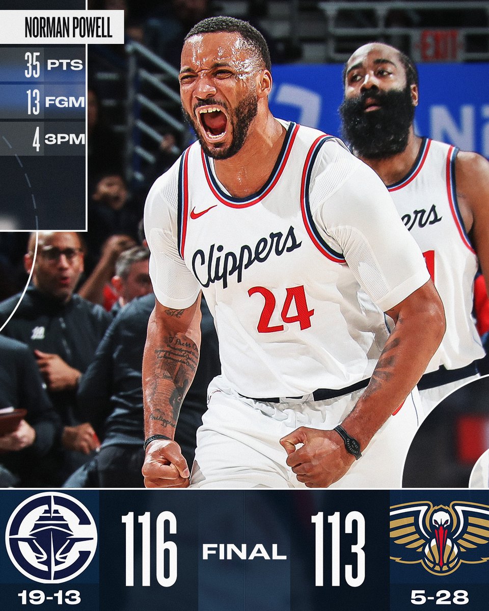 NBA's tweet photo. Norman Powell puts up 35 PTS in the @LAClippers win in New Orleans, now his 6th straight game with 25+ PTS!

James Harden: 27 PTS, 4 AST, 5 3PM
Ivica Zubac: 20 PTS, 16 REB, 4 AST
CJ McCollum: 33 PTS, 4 AST, 8 3PM https://t.co/nu3AiSvbuj