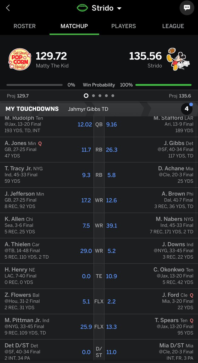 WyattGFerrell's tweet photo. @angelo_fantasy Wouldn’t have won without that last TD https://t.co/vX2wG3lUgU