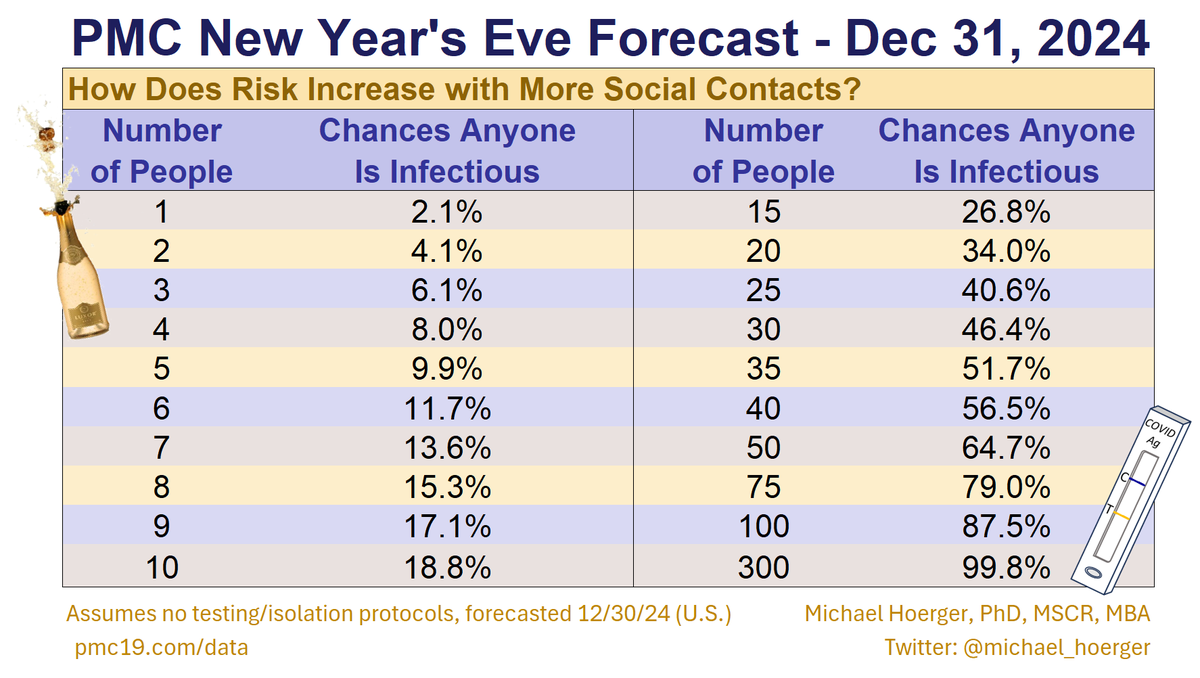 michael_hoerger's tweet photo. This is the final PMC forecast for New Year's Eve 🍾

If nobody is testing/isolating, there's a...
🎉1 in 10 chance of an exposure in a group of 5
🎉1 in 3 chance in a group of 20
🎉2 in 3 chance in a group of 50

Going outside, testing, masking, &amp; HEPA all reduce risk. https://t.co/xh0tXxYS3L