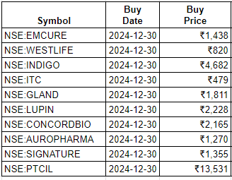 invescues's tweet photo. Exciting news!🎉Our Alpha10 Momentum Portfolio is now FREE for next 6 months! 🚀

Here’s the portfolio we recommended to clients on 30th Dec. 

We’ll track progress &amp; benchmark with NIFTY500 &amp; top smallcase funds transparency.

Stay tuned for updates! #MomentumInvesting #Alpha10 https://t.co/WA3FIY9nxB