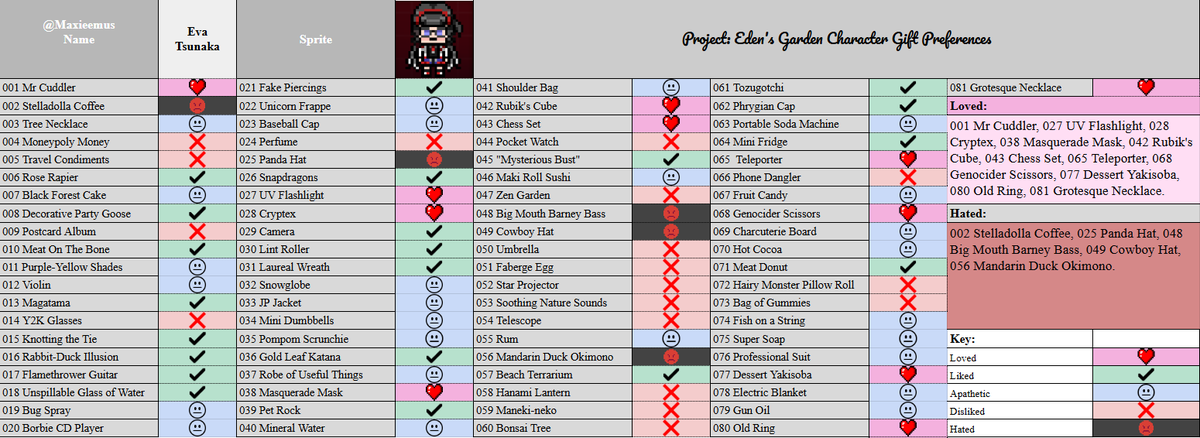 PhenyMax's tweet image. #ProjectEdensGardenCh1 #ProjectEdensGarden
Eva Tsunakas gift preferences, reactions and Free Time locations.