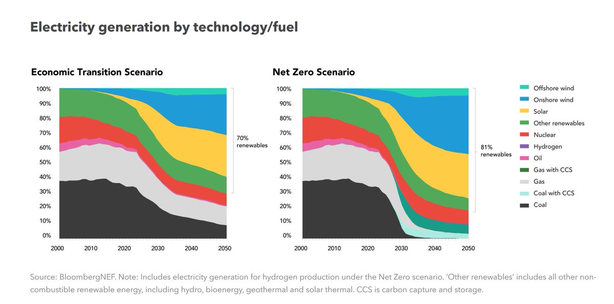 Darcy_Starpower's tweet photo. 2024 ends, and the clock is ticking for action!
BloombergNEF estimates the world needs $215 trillion in energy investments by 2050 to achieve net-zero. That means accelerating clean tech deployment, scaling renewables, energy storage, EVs, and green fuels, and slashing emissions across power, transport, industry, and buildings.
We’ve made progress: clean tech investments are at record highs. But emissions remain stubborn. This decade is make-or-break. Aligning with net-zero demands immediate action to peak emissions and reduce fossil fuel use now.
At Starpower, we’re all in. From Starplug smart hardware to Starbattery and blockchain-powered energy networks, we’re driving solutions to make distributed energy and Virtual Power Plants a reality. Every connection brings us closer to a sustainable, carbon-neutral future.
2025 promise: We’ll keep pushing boundaries in energy IoT and decentralization. The time to act is now – let’s make it count.