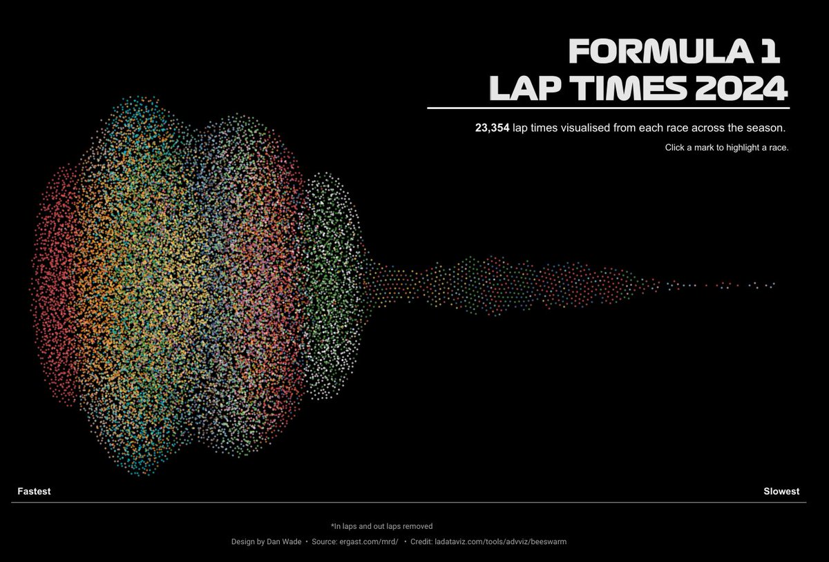 Dan Wade (@vizgrowth) on Twitter photo Visualising every lap of the 2024 <a href="/f1/">Formula 1</a> season
Credit to <a href="/ladataviz/">Tristan Guillevin</a> for the Beeswarm Generator
#sportsvizsunday #datafam #formula1 public.tableau.com/views/Formula1… via <a href="/tableaupublic/">Tableau Public</a> Visualising every lap of the 2024 <a href="/f1/">Formula 1</a> season
Credit to <a href="/ladataviz/">Tristan Guillevin</a> for the Beeswarm Generator
#sportsvizsunday #datafam #formula1 public.tableau.com/views/Formula1… via <a href="/tableaupublic/">Tableau Public</a>
