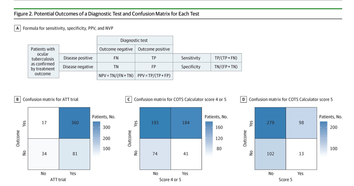 Collaborative Ocular Tuberculosis Study (COTS) calculator enhances specificity in treatment initiation, complementing clinician judgment. ja.ma/3ZEO62n