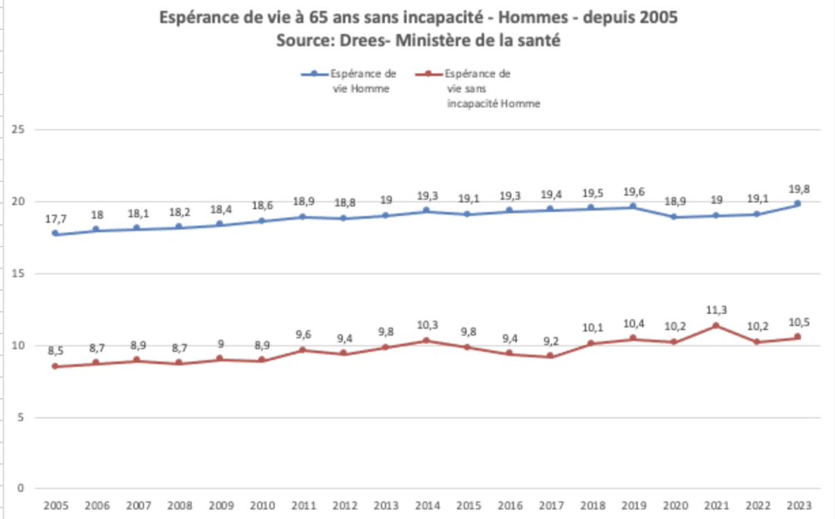 fredericbizard's tweet photo. Santé Publique : c'est Noël, mais quand même !

Depuis ce matin, on entend sur les ondes que le Ministère de la Santé a de bonnes nouvelles pour ce dernier jour de l'année : notre espérance de vie en bonne santé aurait augmenté en 2023 !

En réalité, l'étude de la DREES fait état d'une nouvelle baisse de l'espérance de vie en bonne santé à la naissance chez les hommes en 2023 (63,6 ans au lieu de 63,8 ans en 2022) et chez les femmes (64,2 ans contre 65,2 ans en 2022).

Cette baisse d'un an est spectaculaire et inédite chez les femmes, hors période de crise sanitaire.

Depuis 2005, l'espérance de vie en bonne santé a diminué d'une demi-année chez les femmes, passant de 64,7 ans à 64,2 ans. La tendance à long terme est donc défavorable.

Chez les hommes, elle a augmenté de 1,2 an depuis 2005, mais elle est en baisse depuis 2019 et revient au même niveau qu'en 2014.

Les bonnes nouvelles sur lesquelles le département d'études du Ministère se concentre concernent l'espérance de vie en bonne santé à 65 ans, qui augmente en 2023.

La France a toujours obtenu de bons résultats sur l'espérance de vie en bonne santé à cet âge.

Cependant, ce qui compte avant tout, c'est l'espérance de vie en bonne santé à la naissance.

Rappelons que l'espérance de vie représente la durée de vie moyenne d'une génération fictive soumise aux conditions de mortalité d'aujourd'hui.
On constate que, chez les hommes comme chez les femmes, une majorité des personnes sont en mauvaise santé à 65 ans.

La leçon de cette étude est claire : notre système de soins, dépourvu d'un axe préventif et géré de manière purement comptable, produit de mauvais résultats en matière d'espérance de vie en bonne santé, qui ne cesse de baisser.

L'explosion des pathologies chroniques et le déficit financier structurel en sont des illustrations criantes.

Pour ceux qui ont la chance d'être en bonne santé à 65 ans, la perspective reste positive.

Est-ce une présentation volontairement biaisée du Ministère ou une lecture rapide et biaisée des médias ?

Le titre de l'étude, "L’espérance de vie sans incapacité à 65 ans est de 12 ans pour les femmes et de 10,5 ans pour les hommes en 2023", penche en faveur de la première option. Mais comme c'est la fin de l'année, on dira... les deux.
Bon réveillon et à l'année prochaine !

@Franceinfo @RTL @BFM @Franceinter @LCI @Cnews @lemondefr 

https://t.co/ZluHR4cDea