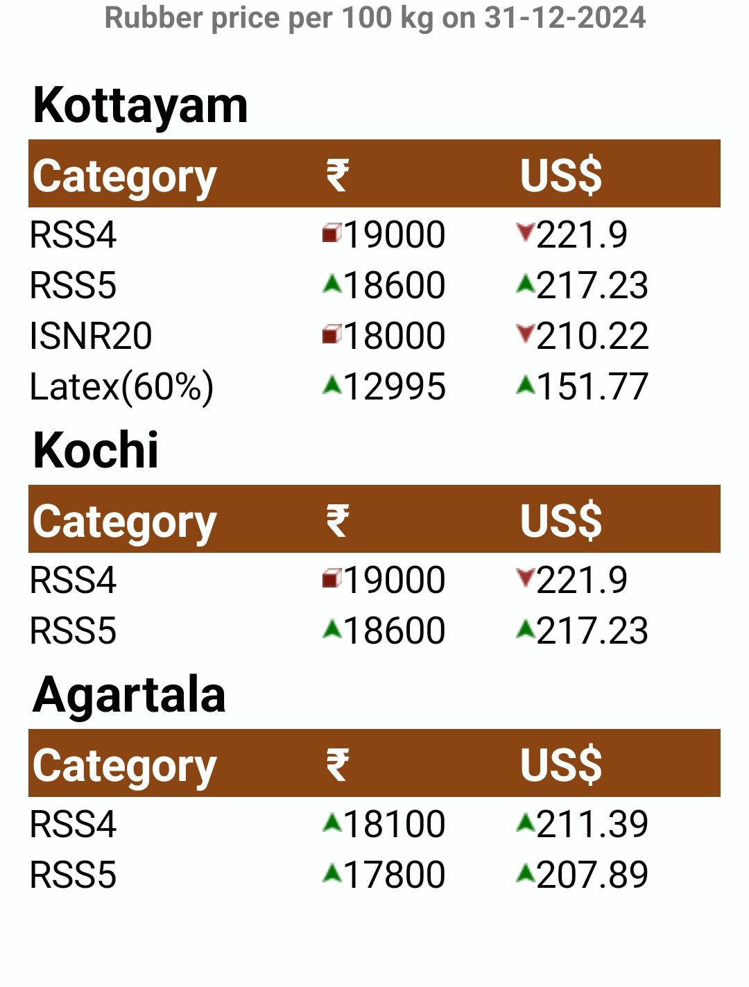 The Rubber Board In on X Rubber price per 100 kg on 31 12 2024 Domestic Market https t S6Scn9BZLK X