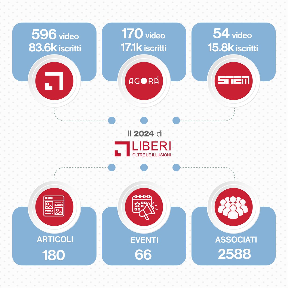 Il 2024 sta per terminare. Grazie al lavoro di tutti e al supporto della community, abbiamo raggiunto grandi traguardi, portando avanti la battaglia contro la disinformazione. Siamo pronti a continuare questa avventura insieme a voi nel 2025!

Grazie, dallo staff di LiberiOltre
