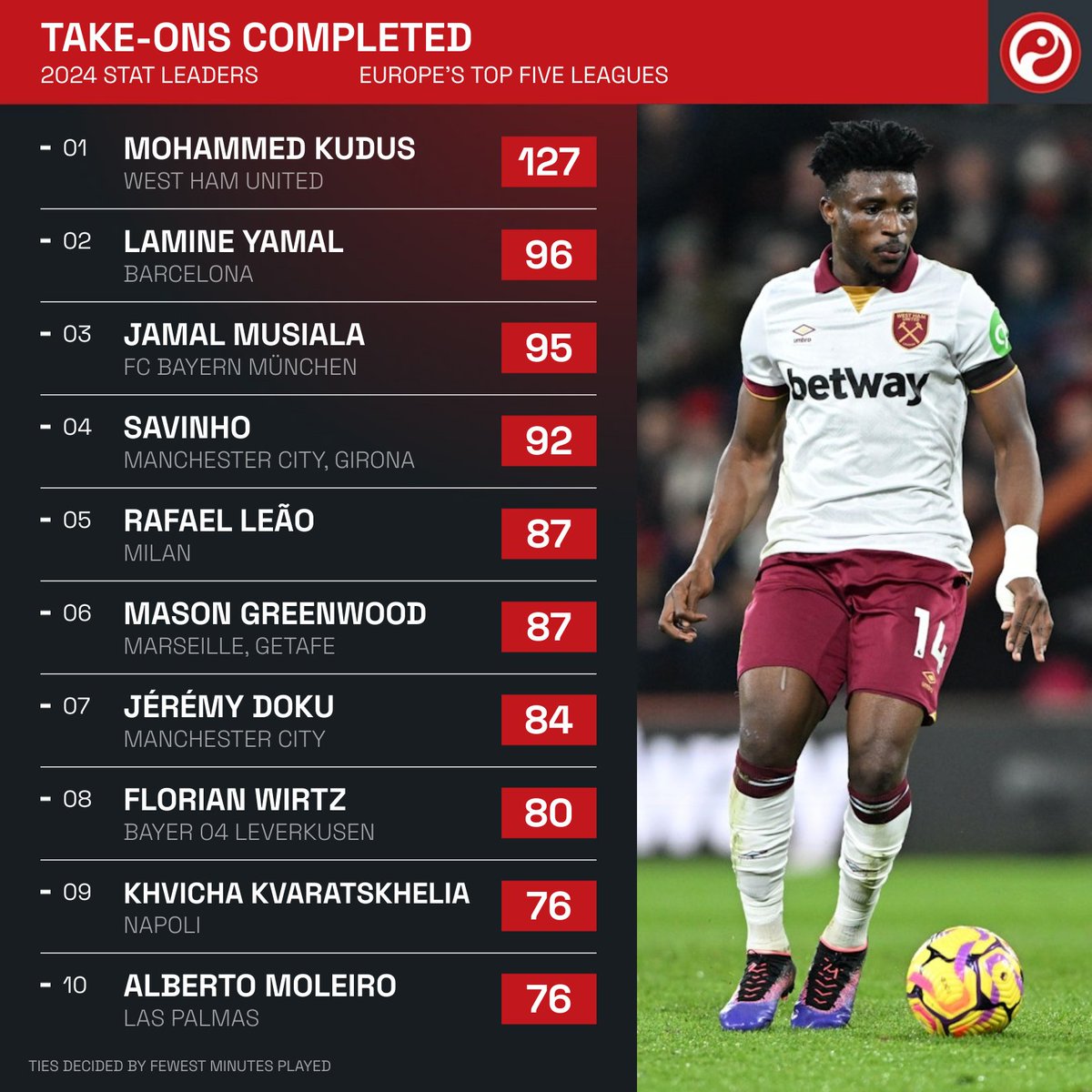 Squawka's tweet photo. Mohammed Kudus was the only player to complete 100+ take-ons in Europe's top five leagues in 2024. ⚡️ https://t.co/BrhakX9teA