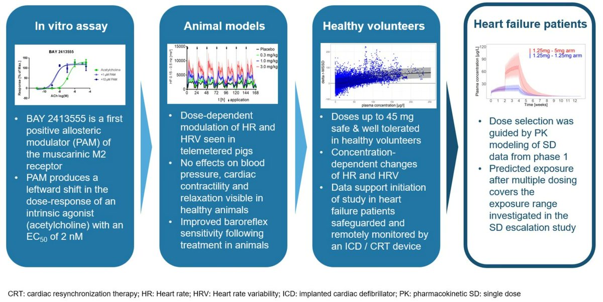 1/ 🌟 New treatment paradigm in heart failure! The REMOTE-HF study explored BAY 2413555, a novel M2 receptor modulator aiming to enhance parasympathetic activity in HF patients. Findings show promise but come with some caveats

nature.com/articles/s4159…