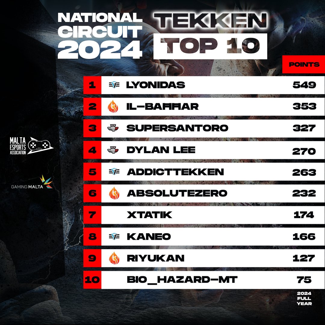 Malta Esports Association (@malta_esports) on Twitter photo After 18 events organised by the members of the Association, we're proud to announce the top 10 of the Tekken National Circuit for 2024! A record total of 115 competitors took part in tournaments organised by <a href="/gmr_mt/">GMR</a>, <a href="/levelacademygg/">levelacademy</a> & <a href="/FightKnightsMT/">Fight Knights</a>
Well done all! After 18 events organised by the members of the Association, we're proud to announce the top 10 of the Tekken National Circuit for 2024! A record total of 115 competitors took part in tournaments organised by <a href="/gmr_mt/">GMR</a>, <a href="/levelacademygg/">levelacademy</a> & <a href="/FightKnightsMT/">Fight Knights</a>
Well done all!