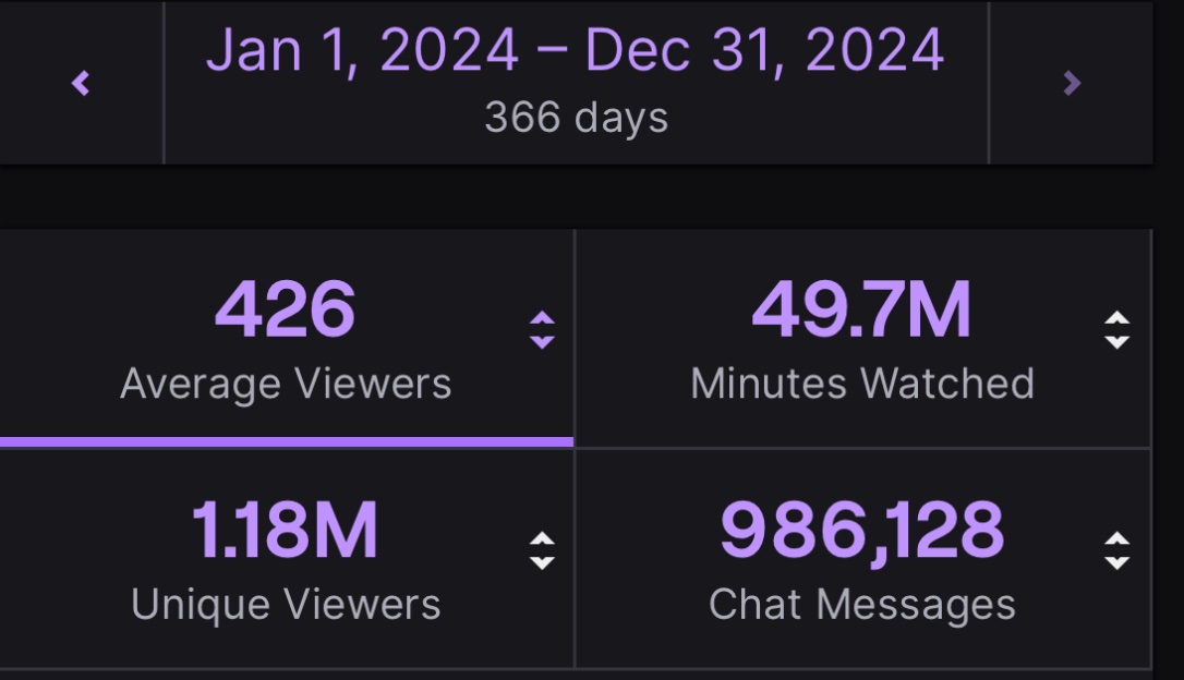 THANK YOU for all the support in 2024❤️ My IRL life was a complete disaster this year but stream kept me going. I can’t thank you all enough for hard carrying me through it with all the wonderful chats, laughs, banter and crazy amount of generosity and support. Truly, THANK YOU!
