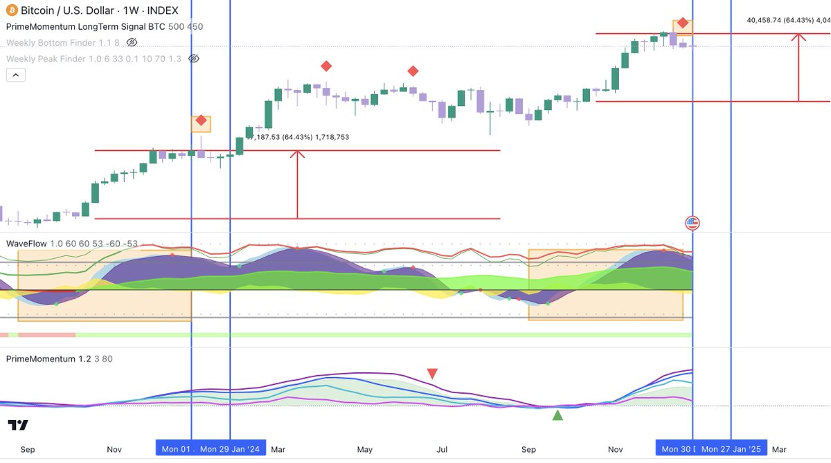 SetPrime24's tweet photo. Bitcoin’s Cyclic Patterns Repeat

BTC mirrors late 2023: a 65% rally, red signals from PrimeMomentum, and WaveFlow setups pointing to a pullback.

Expectations:

Early Jan 2025: Correction.
Late Jan–Mar: Rally peaks.
Post-Mar: Downturn.
History repeats—are you ready? 

#Bitcoin #BTC #CryptoAnalysis #CryptoMarket #CRYPTO