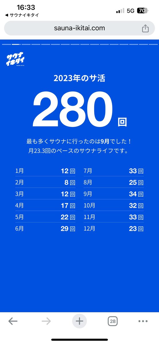 ToraKona's tweet photo. 2024サ活まとめ
密かに目標にしていた366サ活、週7回を達成出来ました。
新規サウナ施設探訪は31施設。
万平蒸祭参戦､聖地しきじ訪問､名古屋サ旅2回､カンサイサウナフェス参戦､温泉州スタンプラリー参加など新しいサ活が楽しめた1年でした。
#サウナイキタイ #2024サ活まとめ https://t.co/PJIGScd1qn