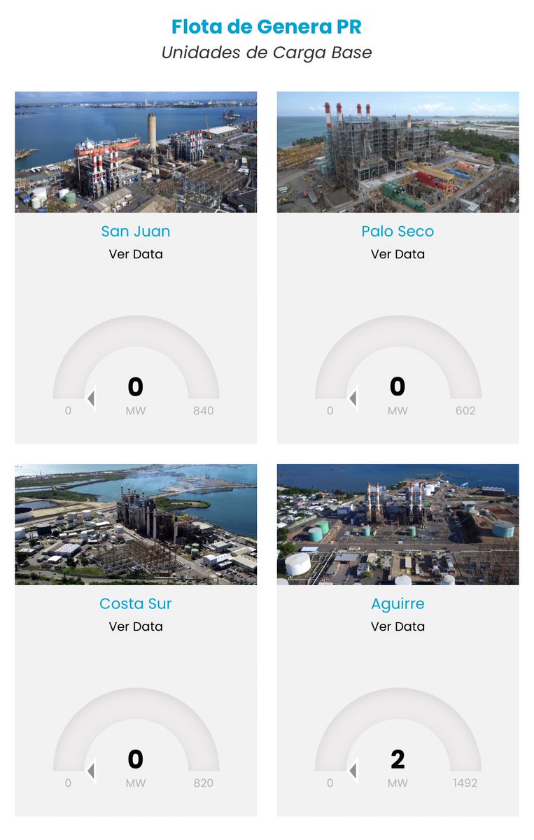 RobbyCortes's tweet image. BREAKING- Estamos en 0 de generación de electricidad (Blackout). Según la página de @Genera_PR, todas las centrales, incluyendo las dos privadas (@EcoelectricaP y @AESpuertorico), están fuera de servicio en estos momentos. #PuertoRico #ApagónGeneral