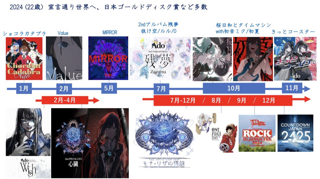 Adorianus's tweet photo. 【Ado年表-2024-】

毎年恒例のアレが完成しましたので
ぜひAdoちゃんの軌跡の振り返りに
お役立てください。保存等ご自由にどうぞ🙇‍♂️

上が楽曲リリース、下がライブですが
特に今年は密度が凄まじかったですね！

そしてやはり初ライブからたった２年で
国立競技場2daysは偉業の極みですね。 https://t.co/XwDXZt7jVO
