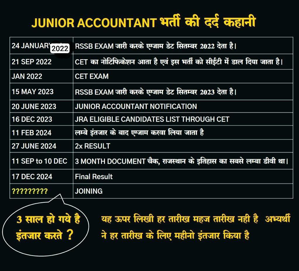 <a href="/BhajanlalBjp/">Bhajanlal Sharma</a> 
<a href="/RajCMO/">CMO Rajasthan</a> 
<a href="/KumariDiya/">Diya Kumari</a> 
तीन साल का इंतजार और अब भी #JuniorAccountant भर्ती 2023 की जॉइनिंग अधूरी!
परीक्षा, रिजल्ट, और डॉक्युमेंट वेरिफिकेशन के बाद भी जॉइनिंग में देरी क्यों?
 हम उम्मीदवारों के भविष्य का ख्याल रखा जाए।