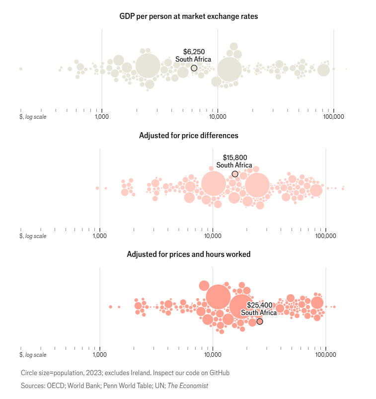 SAbynumbers's tweet image. How rich is SA relative to other countries? 

@TheEconomist takes GDP per capita, adjusts for price differences (ppp) and then for productivity (income per hour worked). 

After all that, we're about on par with Brazil and Bosnia and a bit ahead of Mexico. The richest country,…