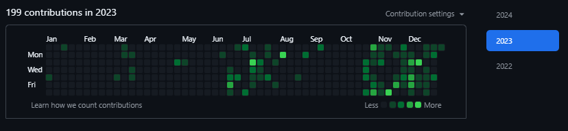 OlaleyDavid's tweet photo. From 199 GitHub contributions in 2023 to 1,867 in 2024—what a year of growth it’s been! 🚀

Every contribution tells a story of learning, challenges, and progress. Excited to tackle 2025 with more connections, collaborations, and impact.
#Growth #opportunities #2024reflections https://t.co/NvtTNp6ai8