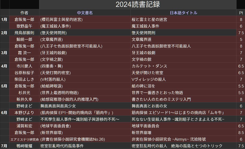 sick1380's tweet photo. #2024年の本ベスト約10冊 
結局2024年には42冊しか読まなかった…
本来はせめても50冊を読みたかったけどね…
来年50冊読みきれるように…
来年もよろしくお願いします！
およい年を迎えてください！ https://t.co/RSLsmtPeNk
