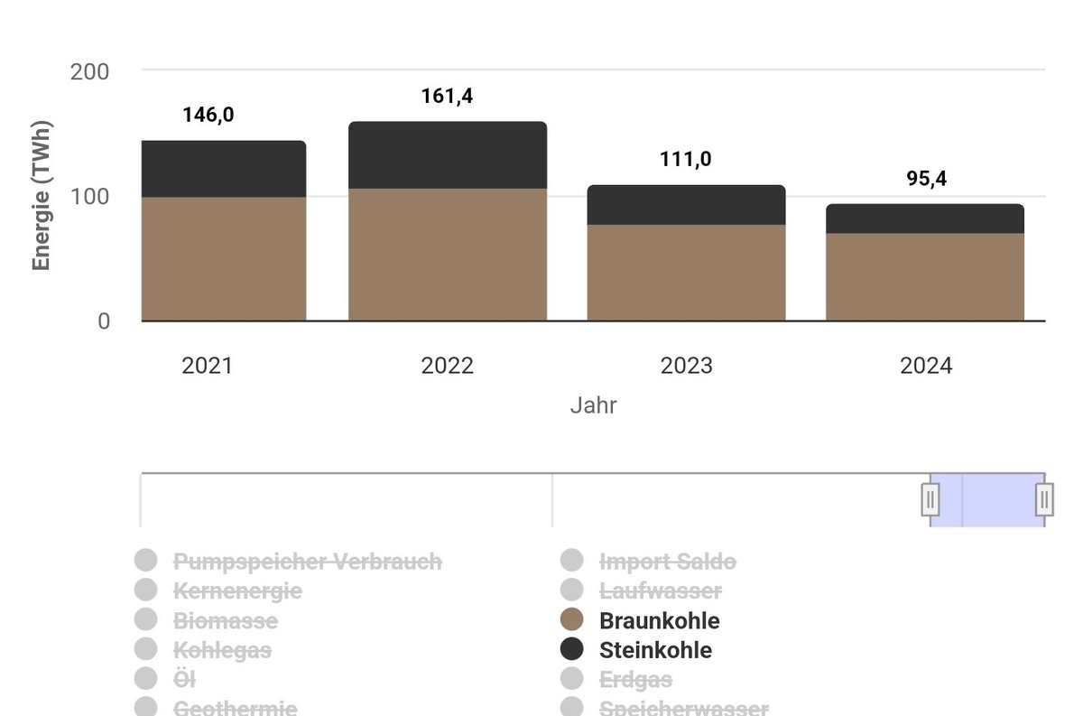 Die Bildzeitung kann so viel schimpfen und lügen wie sie will, aber Robert Habeck hat dieses Jahr die Kohleverstromung auf den niedrigsten Stand seit 70 Jahren gedrückt. 

Das sind die Fakten, liebe Springerpresse!

#Jahreswechsel #Silvester