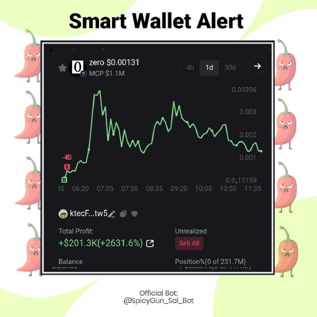 🔔 #ALERT: Incredible Smart Wallet of the Day

Someone bought $ZERO for $7.650 and the rest is a history!

✜ Spent         : $7.650
✜ Total profit: $201K
✜ Status        : Sell All

Based on the scanning results, he bought 1 time a few minutes after launching on #PumpFun, and