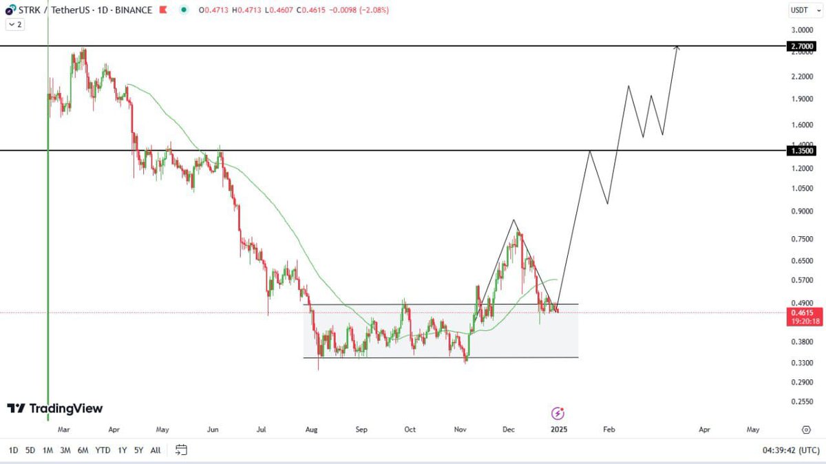 TheRightCrypto2's tweet image. These days, i came to know one thing many Whales🐋are accumulating $STRK 

 we are already very early in $STRK‼️so I am accumulating another bag inside the channel once again.

Looks kind of very Bullish💎.for huge #profit Join our community, link in Bio  #Bitcoin #CryptoTrading