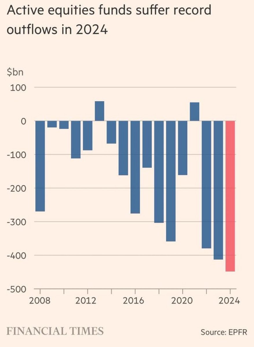 Aktiv verwaltete Fonds verlieren immer mehr Anleger. Woran liegt es? Hohe Kosten ohne Mehrwert. ETFs waren im Nachhinein sehr oft die bessere Wahl, gerade bei Aktien. Die ersten Fondsmanager retten sich daher bereits in aktive ETFs.