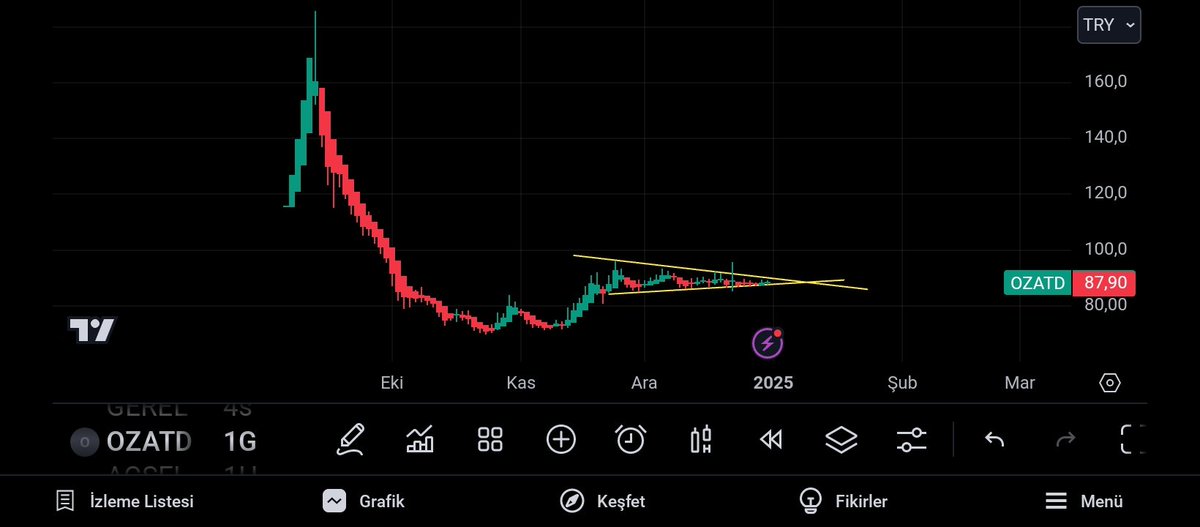 #Ozatd
Güncel fiyatı 87 civarı
2025 yılına iyi başlamasını beklediğim hisselerden biri yakındır hareketi,,
Küçük sermaye, az lot,büyüme potansiyeli olan bir sektörde hizmet veriyor 
Özellikle sabırlı olup portföyünde tutanların çok iyi kazançlar elde edeceğini düşünüyorum