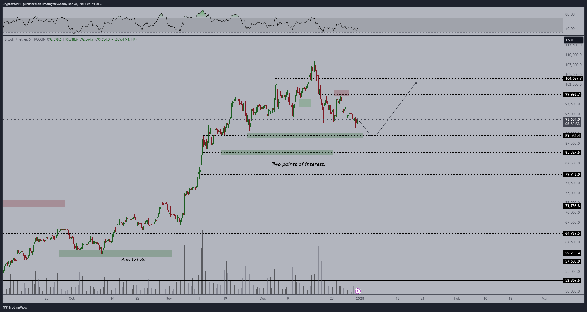 Bitcoin price BTC price chart