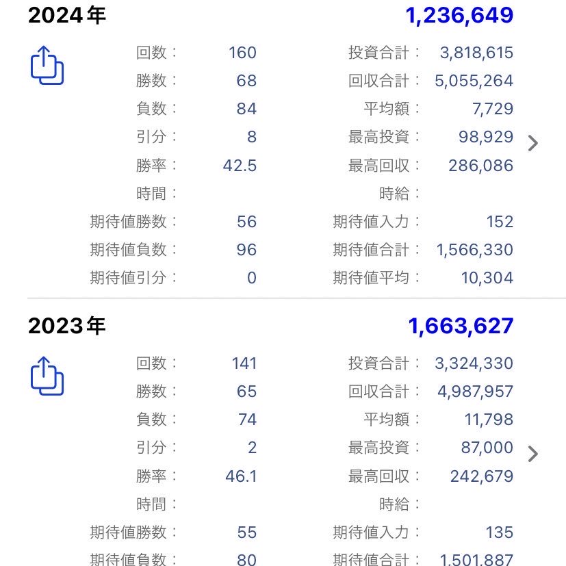 2024年稼働終了。
ほぼピンでパチだけの収支。
300kくらい欠損してしまった😂
去年より収支は落ちましたが、期待値はおんなじくらい積めたので🙆‍♂️パチンコ大好きですが、映画ドラマアニメ観ながら、ボケーっとハンドル握ってるだけで、副業くらいの収入が入るのは素晴らしい👍👍